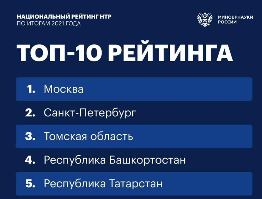 Стратегия научно-технологического развития. Рейтинг научно-технологического развития. Национальный рейтинг научно технологического развития. Национальный рейтинг научно технологического развития. Российские регионы.